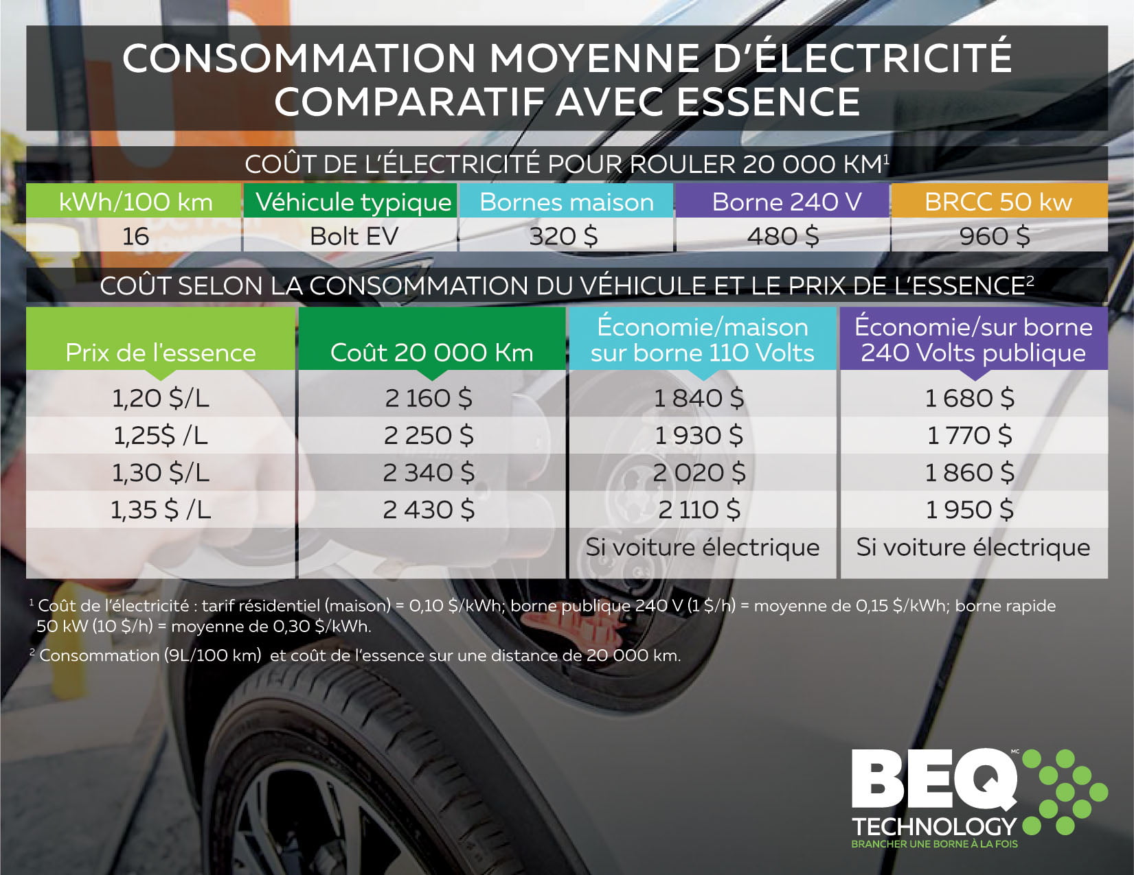 Est-ce plus économique de rouler à l’électricité plutôt qu’à l’essence?